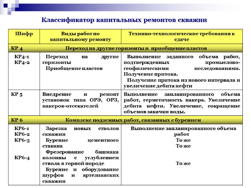 Классификатор капитальных ремонтов скважин Классификатор капитальных ремонтов скважин